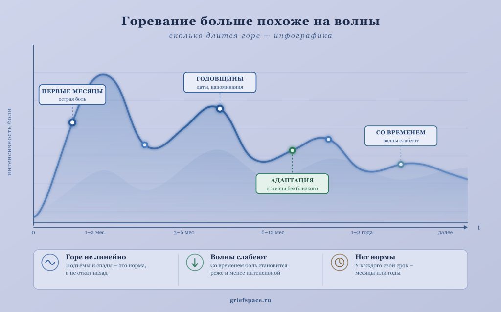 сколько длится горе и горе похоже на волны